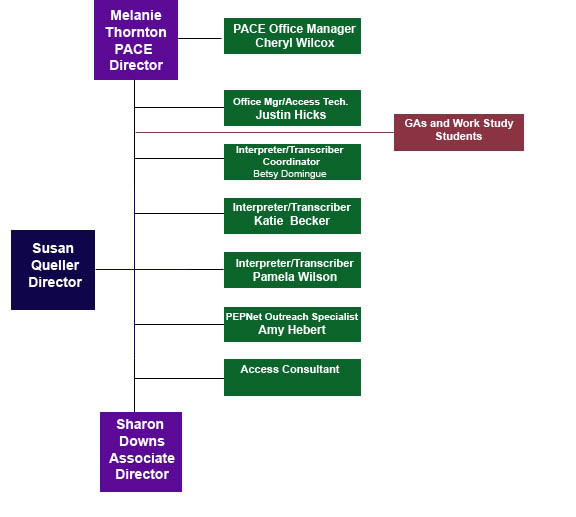 Chart showing new office structure for the Disability Resource Center